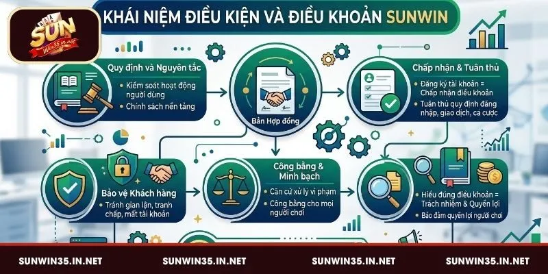 Khái niệm điều kiện và điều khoản Sunwin